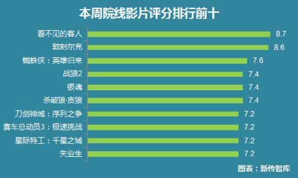 科技重塑观影体验，最新电影评分排行榜引领未来电影时代